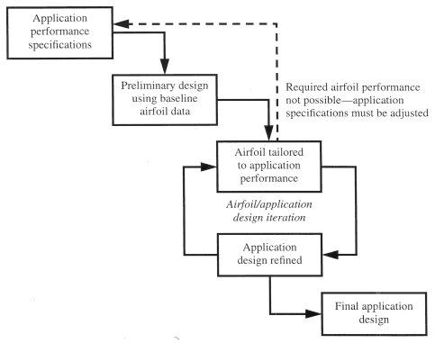 Airfoil/Application Design Integration flowchart Airfoil/Application Design Integration flowchart